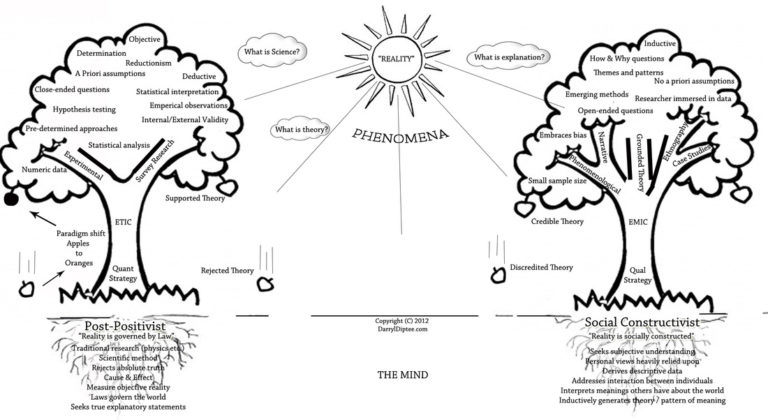 Post-Positivist vs Social Constructivist | Term Paper Sample